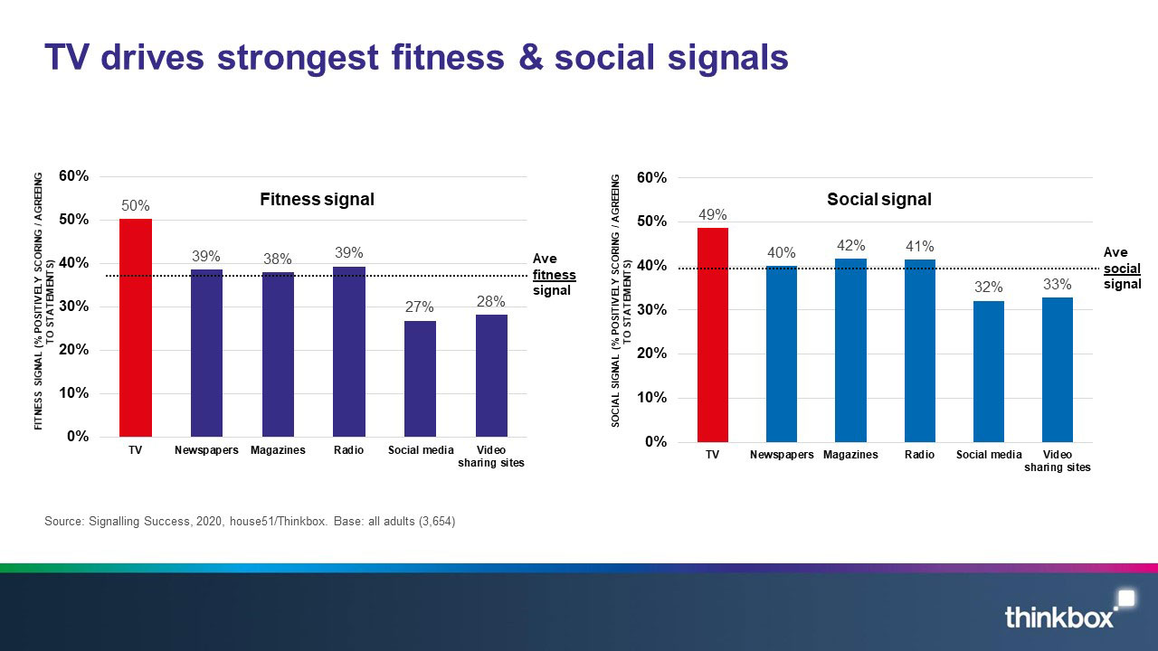 2-Signalling-success-TV-drives-strongest-fitness-and-social-signals