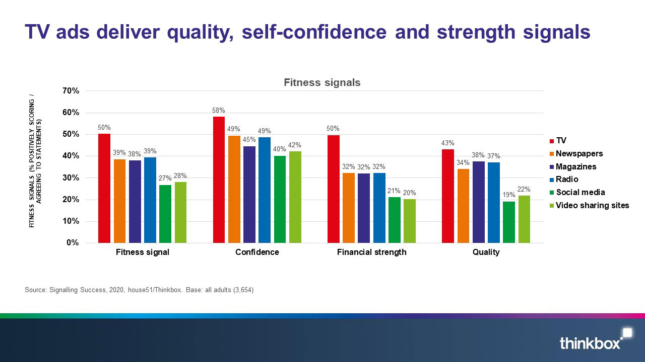 3-Signalling-success-TV-ads-deliver-quality-self-confidence-and-strength-signals