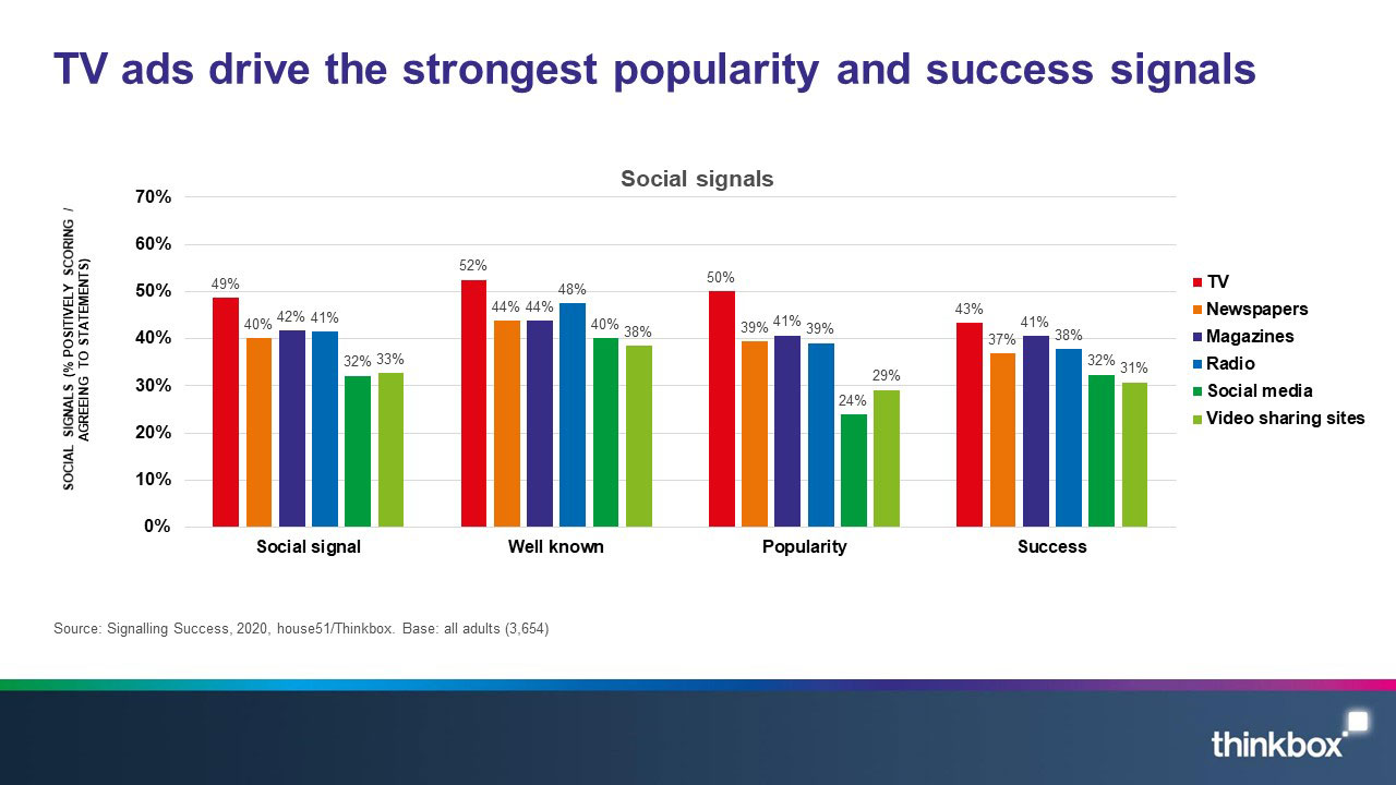 4-Signalling-success-TV-ads-drive-the-strongest-popularity-and-success-signals