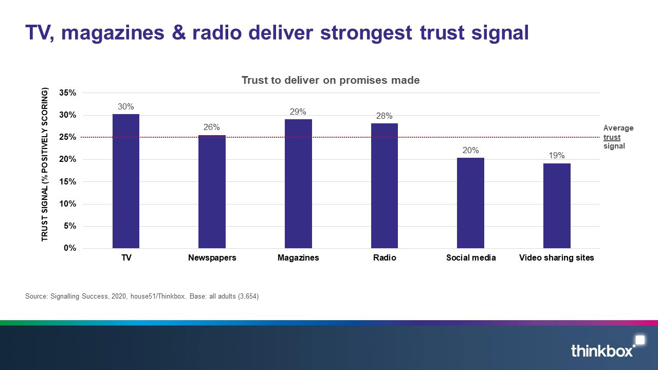 5-Signalling-success-TV-magazines-and-radio-deliver-strongest-trust-signal