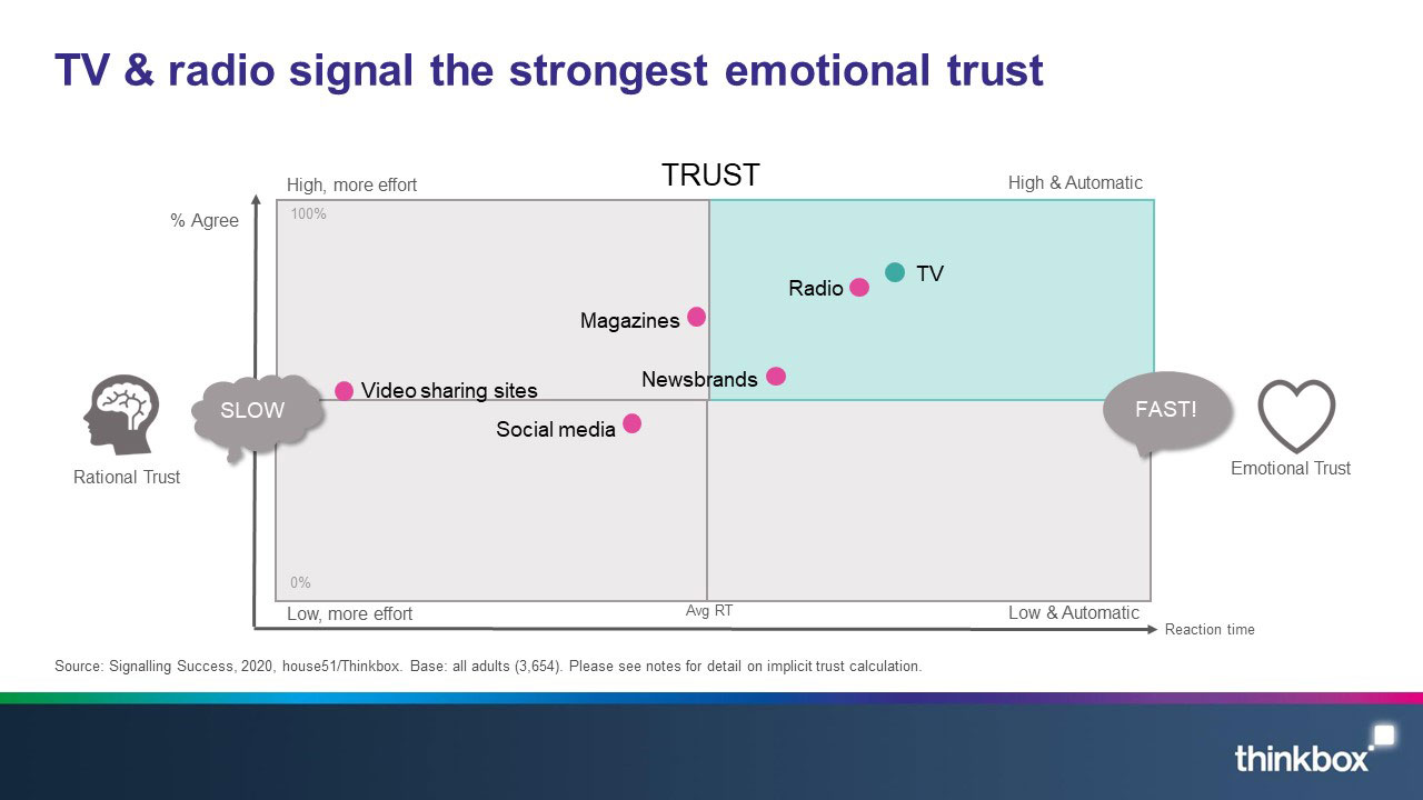 6-Signalling-success-TV-and-radio-signal-the-strongest-emotional-trust