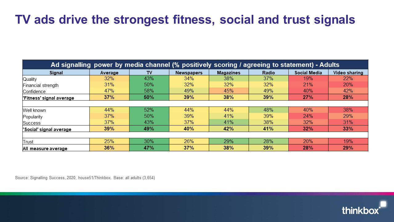 7-Signalling-success-TV-ads-drive-the-strongest-fitness-social-and-trust-signals