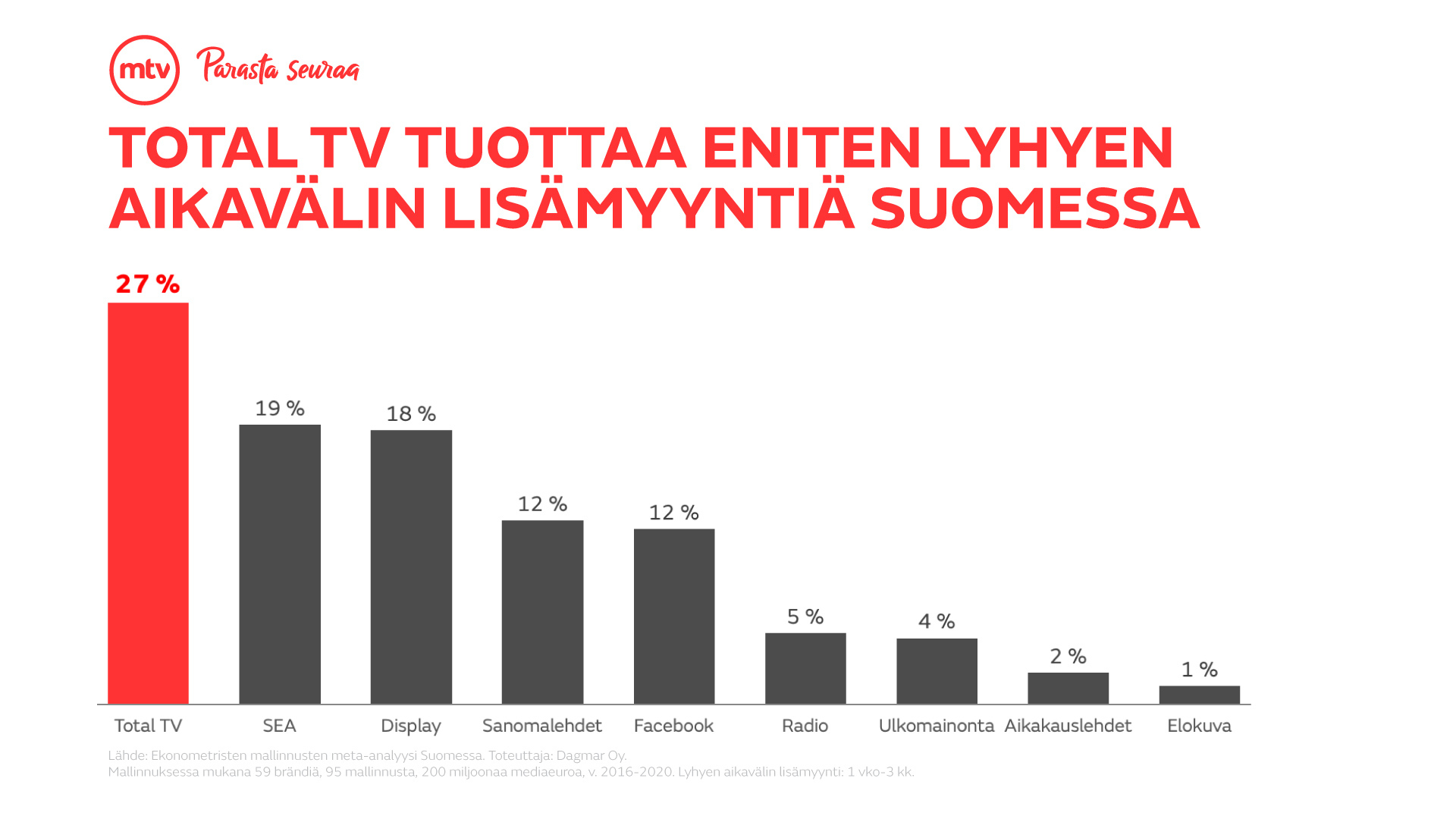 MTV_totalTV_eniten_lisamyyntia__some_3_169