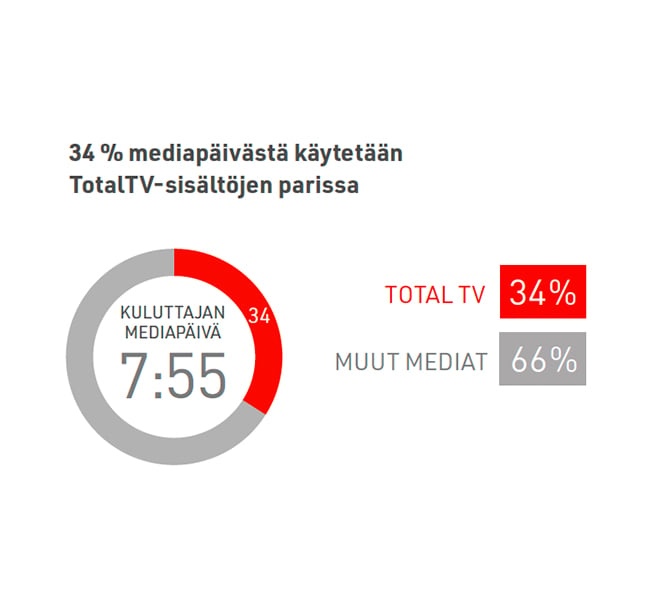 Total-tv-vie-yli-kolmanneksen-mediapaivasta-2020