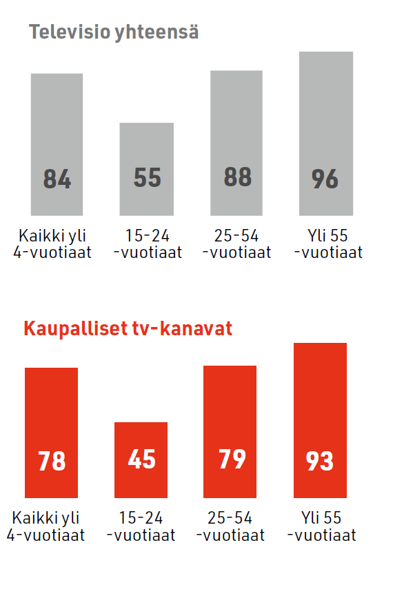 TV tavoittavuus 2022