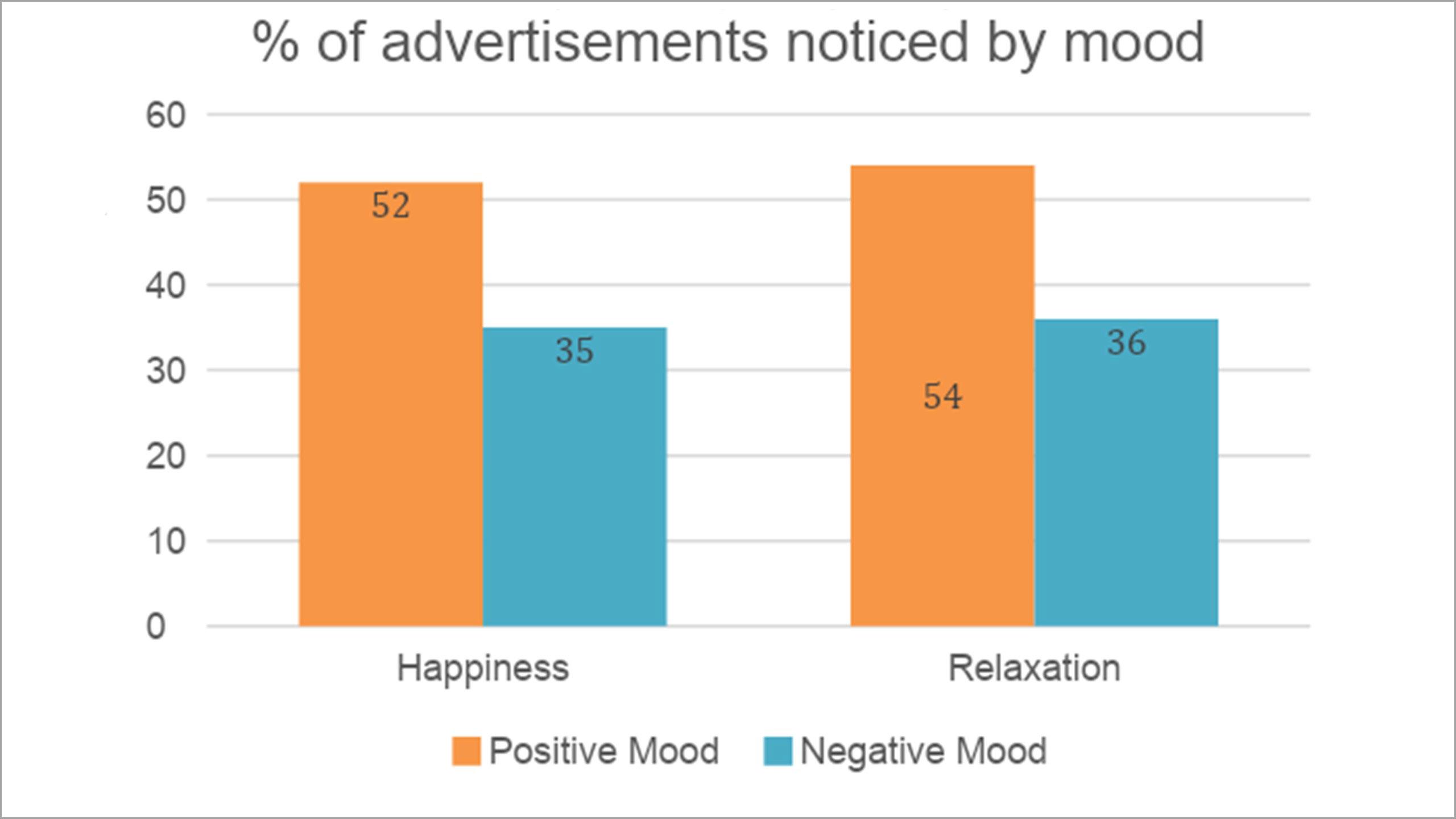 https __images.ctfassets.net_ptzdhtf6t0jg_23Eskicz9g7cTAlk3w7k6F_6784484618669d761b0b8f806f711d16_Mood-matters-percentage-of-advetisements-noticed-by-mood