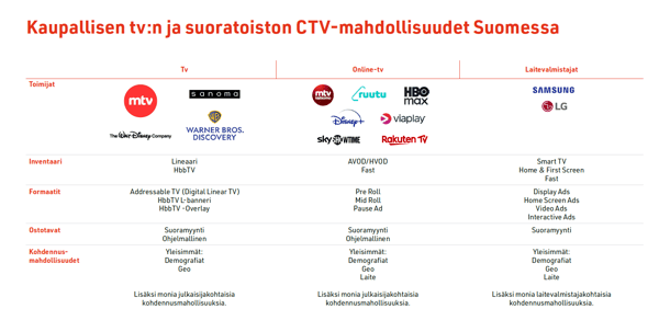 Tv-ruutu digitalisoituu – mitä CTV tarkoittaa markkinoijalle?