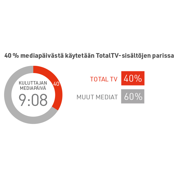 Total-tv-vie-yli-kolmanneksen-mediapaivasta_1