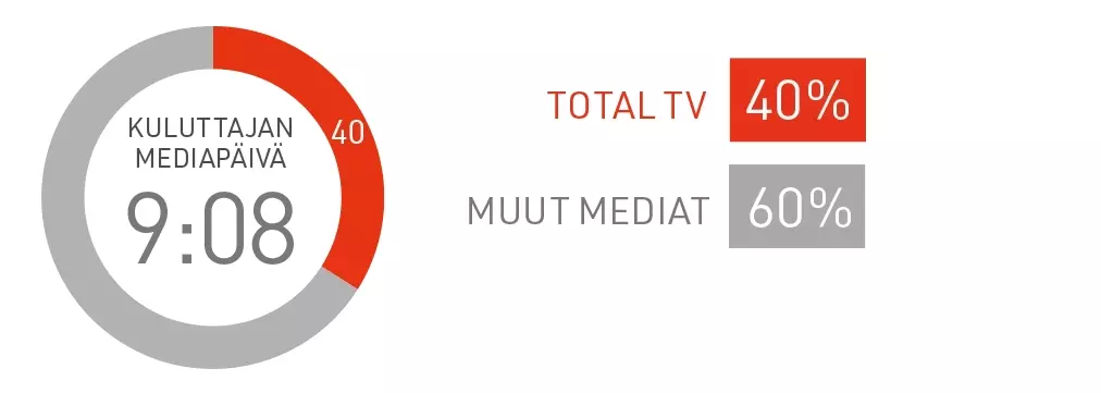 Total-tv-vie-yli-kolmanneksen-mediapaivasta_2